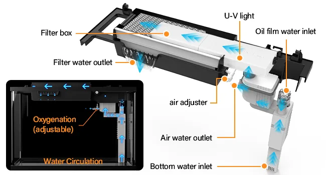 Hygger aquarium filter system diagram showing UV light, oil film water inlet, filter box, air adjuster, and water circulation