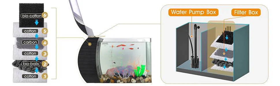 Hygger aquarium filtration system with water pump box and filter box components, showing bio-cotton, carbon, and cotton layer