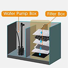 Diagram showing Water Pump Box and Filter Box components in a hygger aquarium system with arrows indicating water flow direct