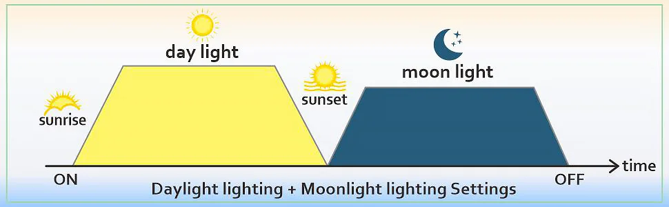 Hygger aquarium lighting schedule showing daylight and moonlight phases with sunrise, sunset, and time-based settings for opt