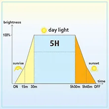 Hygger aquarium lighting schedule showing 5-hour daylight cycle with sunrise, peak brightness, and sunset phases for optimal