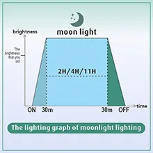 Moonlight lighting graph for aquariums showing 2H/4H/1H on/off cycles with brightness levels
