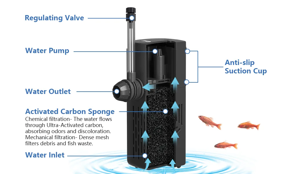 Hygger aquarium filter with labeled parts: Regulating Valve, Water Pump, Water Outlet, Activated Carbon Sponge, Water Inlet,