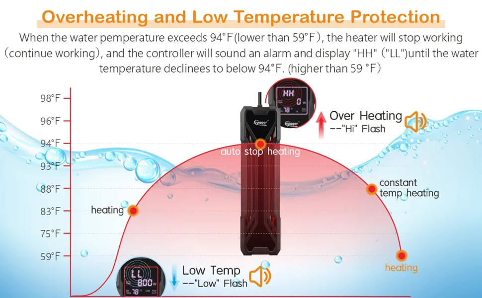 Hygger aquarium heater with overheating and low temperature protection features, showing temperature ranges and safety alerts