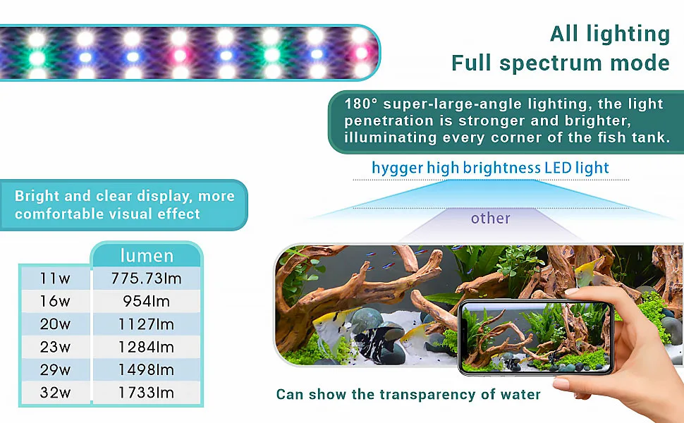 Hygger high brightness LED aquarium light with 180° super-large-angle lighting, full spectrum mode, and lumens comparison cha