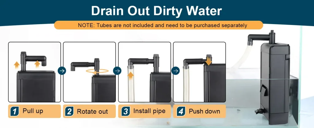 Step-by-step guide to drain dirty water from aquarium filter: pull up, rotate out, install pipe, push down. Tubes sold separa