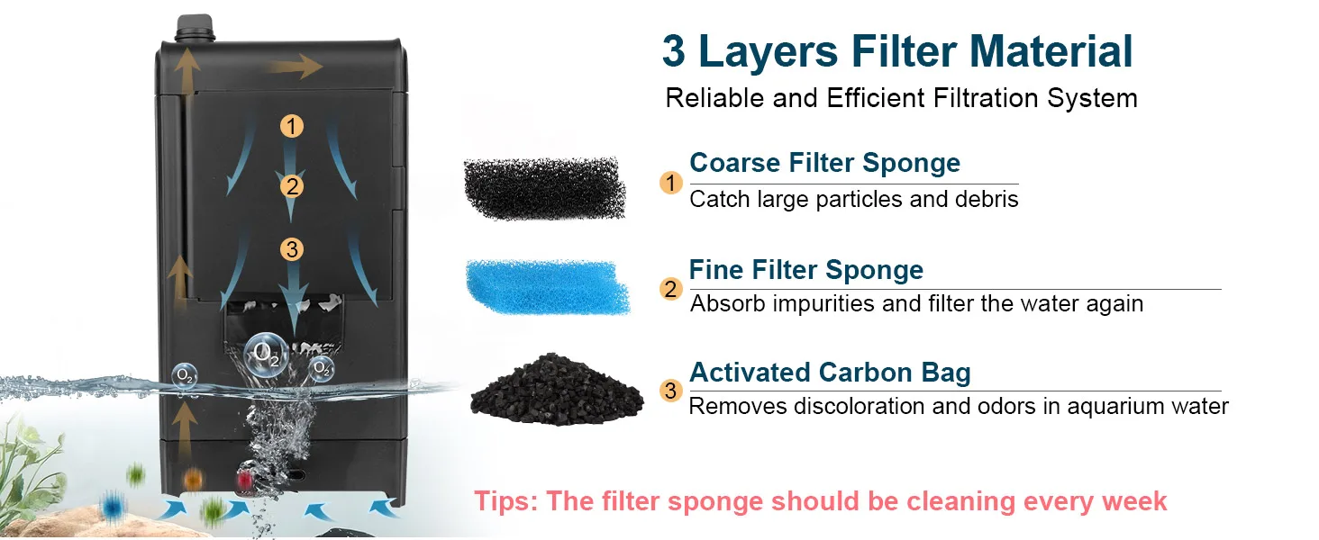 Hygger aquarium filter with 3 layers: coarse sponge, fine sponge, activated carbon bag for efficient water filtration