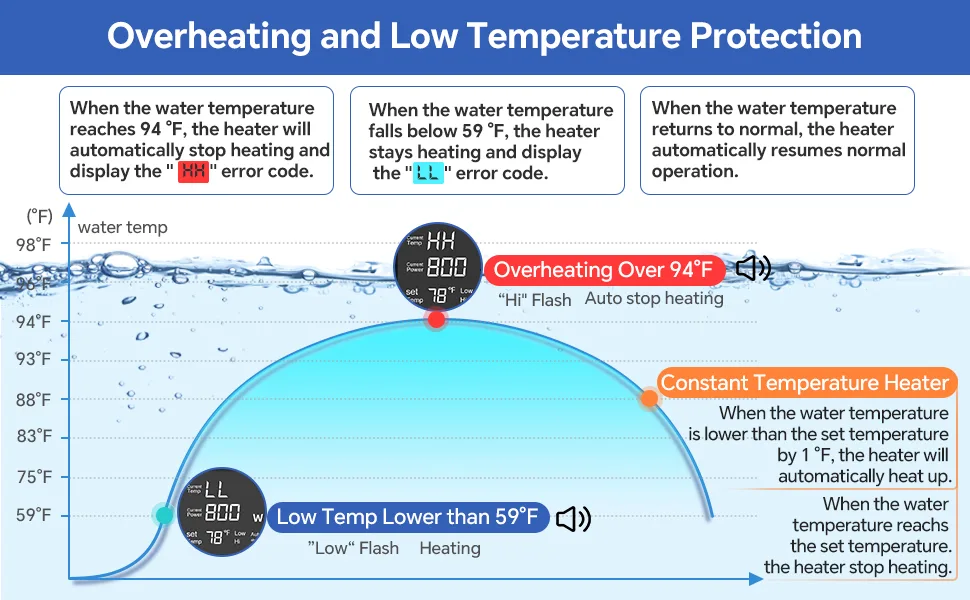 Hygger aquarium heater temperature control diagram showing HH (overheating over 94°F) and LL (low temp below 59°F) error code