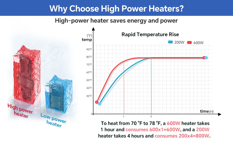 High-power heaters vs low-power heaters: 600W heater heats faster than 200W, saving energy. Graph shows rapid temperature ris