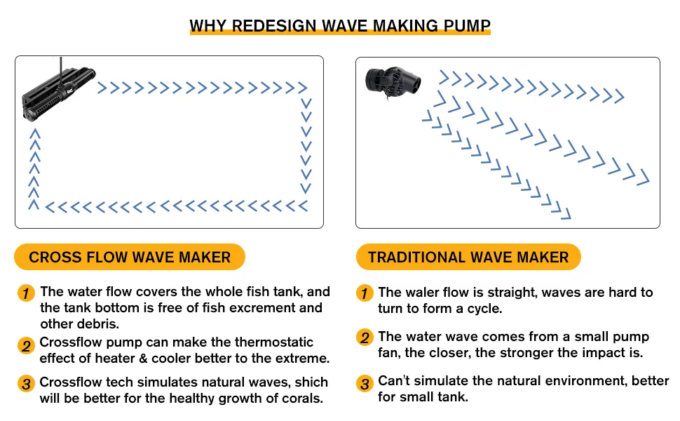 Cross Flow Wave Maker vs Traditional Wave Maker: Compare water flow patterns and benefits for aquarium health.