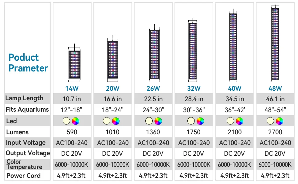 Hygger aquarium LED light fixtures comparison chart showing power options from 14W to 48W with lamp length, aquarium fit, lum