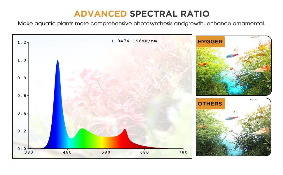 Advanced spectral ratio graph showing HYGGER aquarium lighting enhancing aquatic plant growth and ornamental quality compared