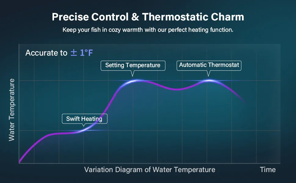 Hygger aquarium heater temperature control graph showing precise heating with ±1°F accuracy, swift heating, and automatic the