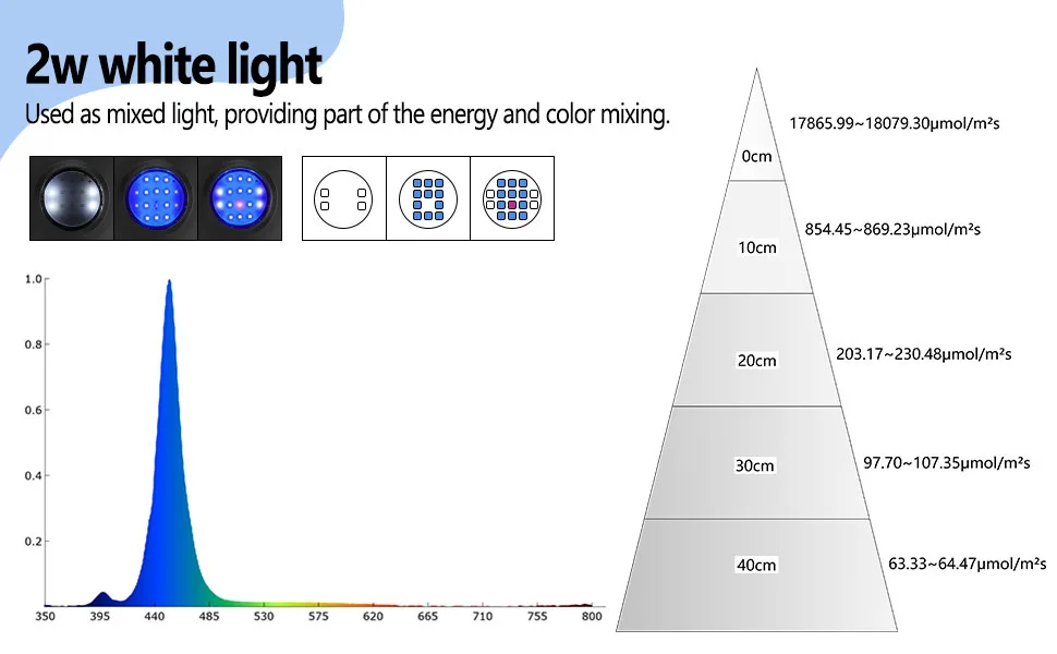 2W white LED aquarium light spectrum and intensity chart showing 0cm to 40cm distance measurements with photon flux values.