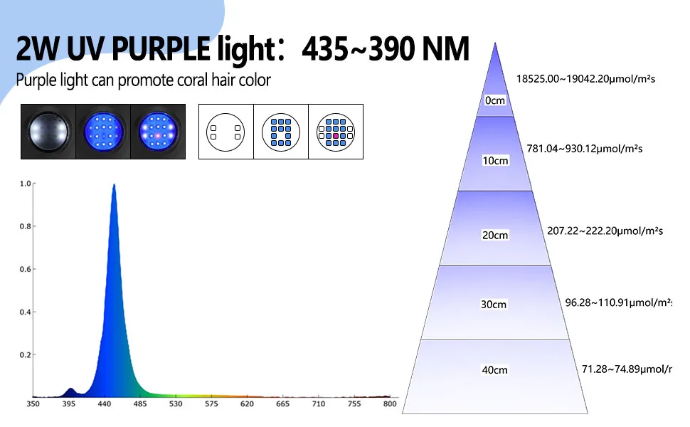 2W UV Purple Light (435-390nm) for coral color enhancement with intensity chart and spectrum graph