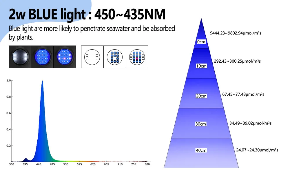 Hygger aquarium blue LED light spectrum (450-435nm) showing penetration depth and intensity at 0cm, 10cm, 20cm, 30cm, 40cm wi
