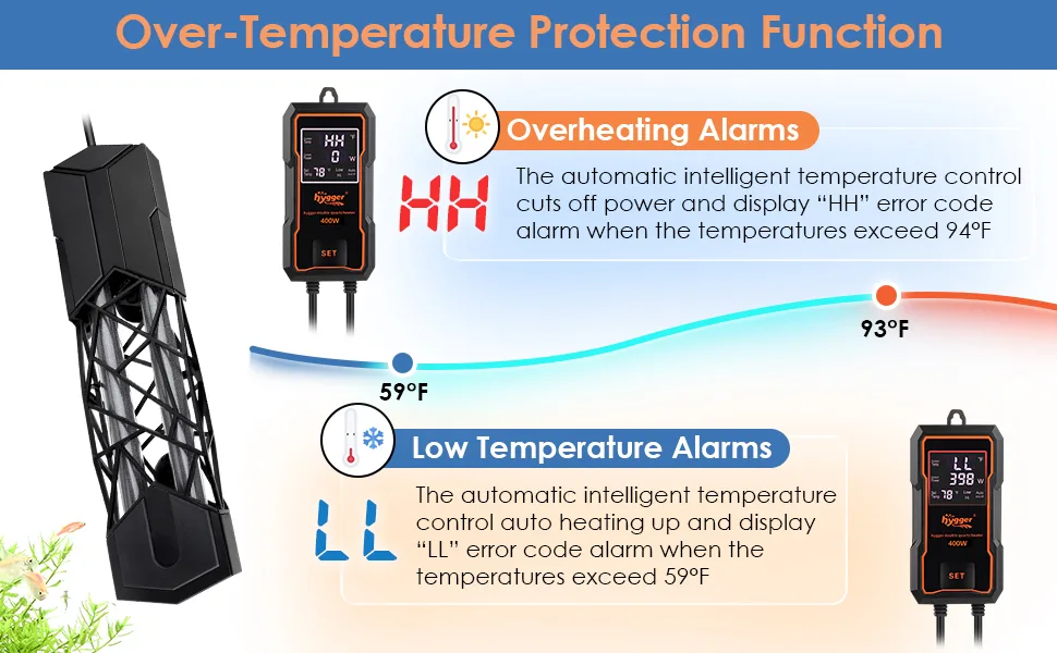 Hygger aquarium heater with over-temperature and low temperature protection alarms, displaying HH and LL error codes at 94°F
