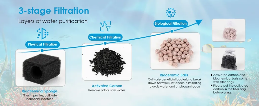 3-stage aquarium filtration system: Physical, Chemical, and Biological stages with Biochemical Sponge, Activated Carbon, and