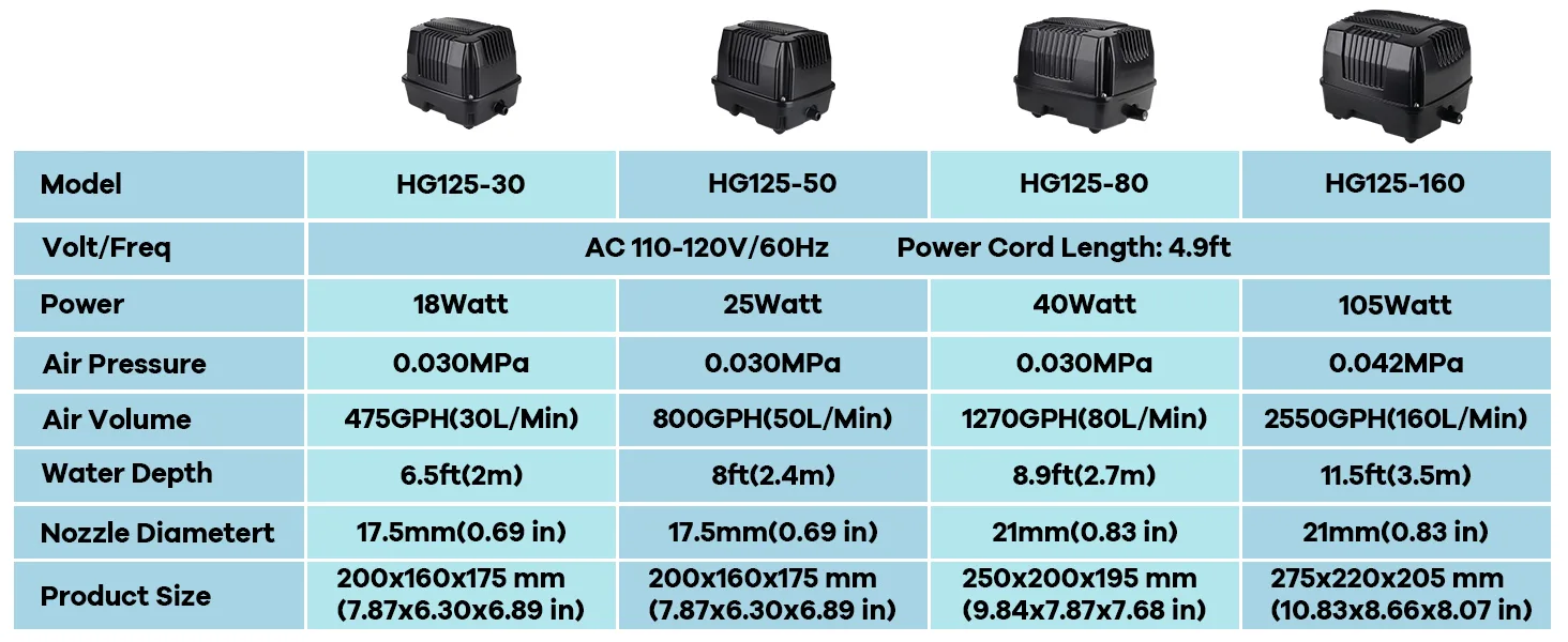 Hygger aquarium air pumps comparison chart showing models HG125-30 to HG125-160 with specs like power, air pressure, and wate