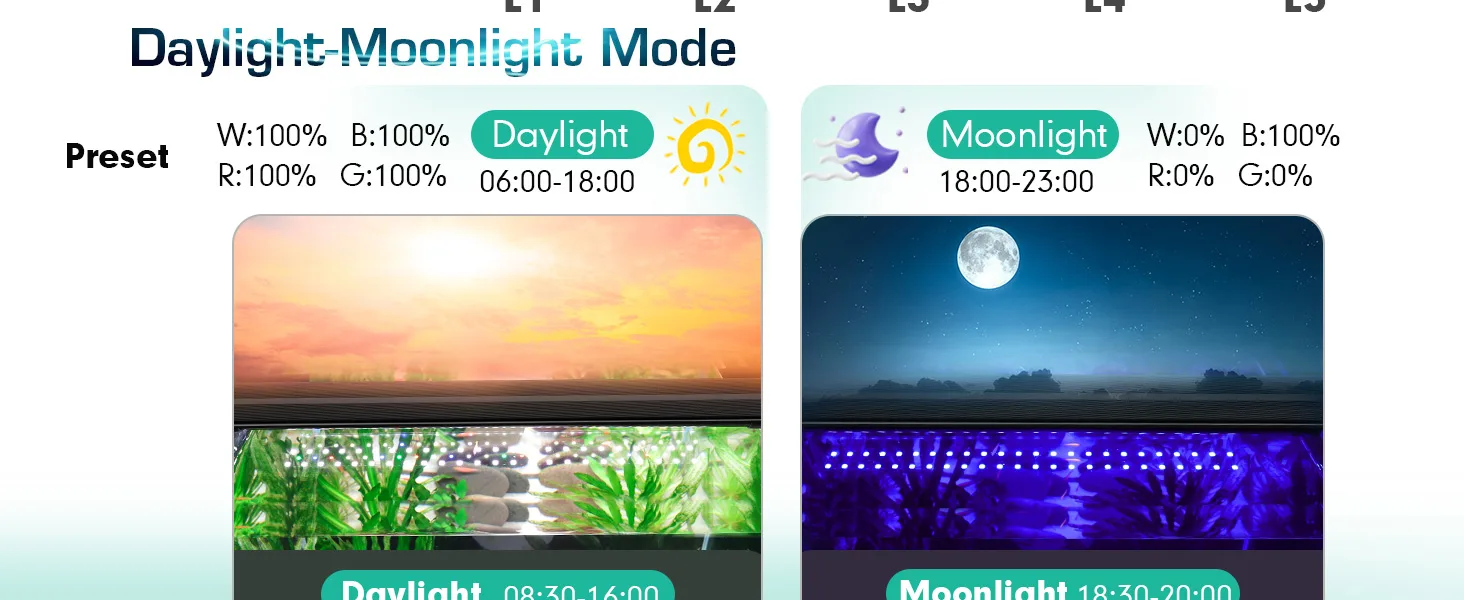 Daylight-Moonlight Mode settings for aquarium lighting with preset colors and schedules