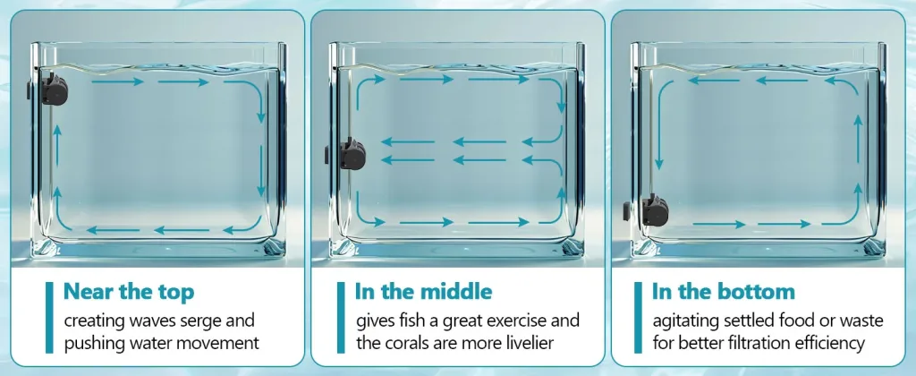 Hygger aquarium water circulation system showing top, middle, and bottom water movement for wave surge, fish exercise, and fi