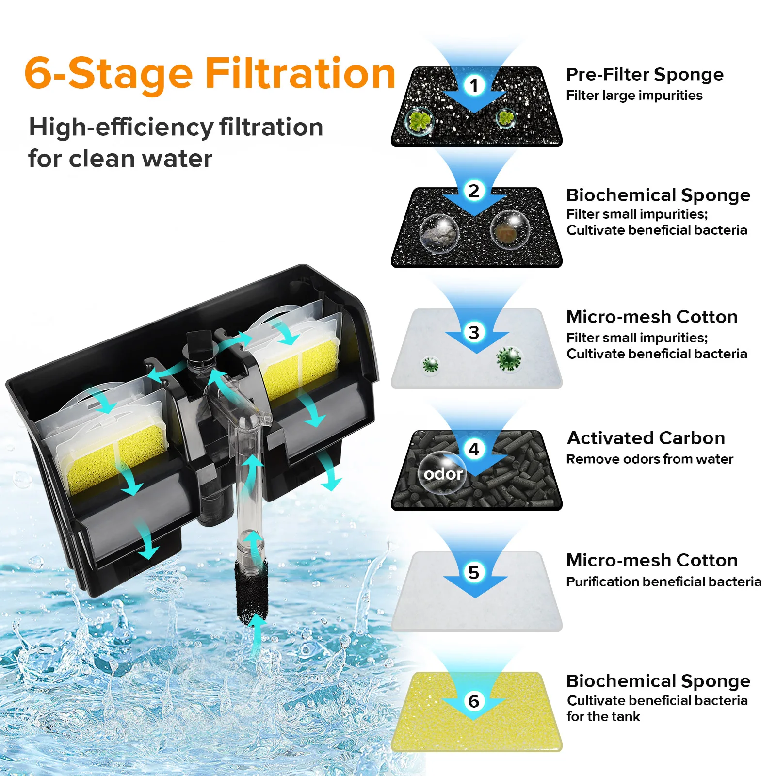 Hygger aquarium filter with 6-stage filtration system for clean water, showing pre-filter sponge, biochemical sponge, micro-m