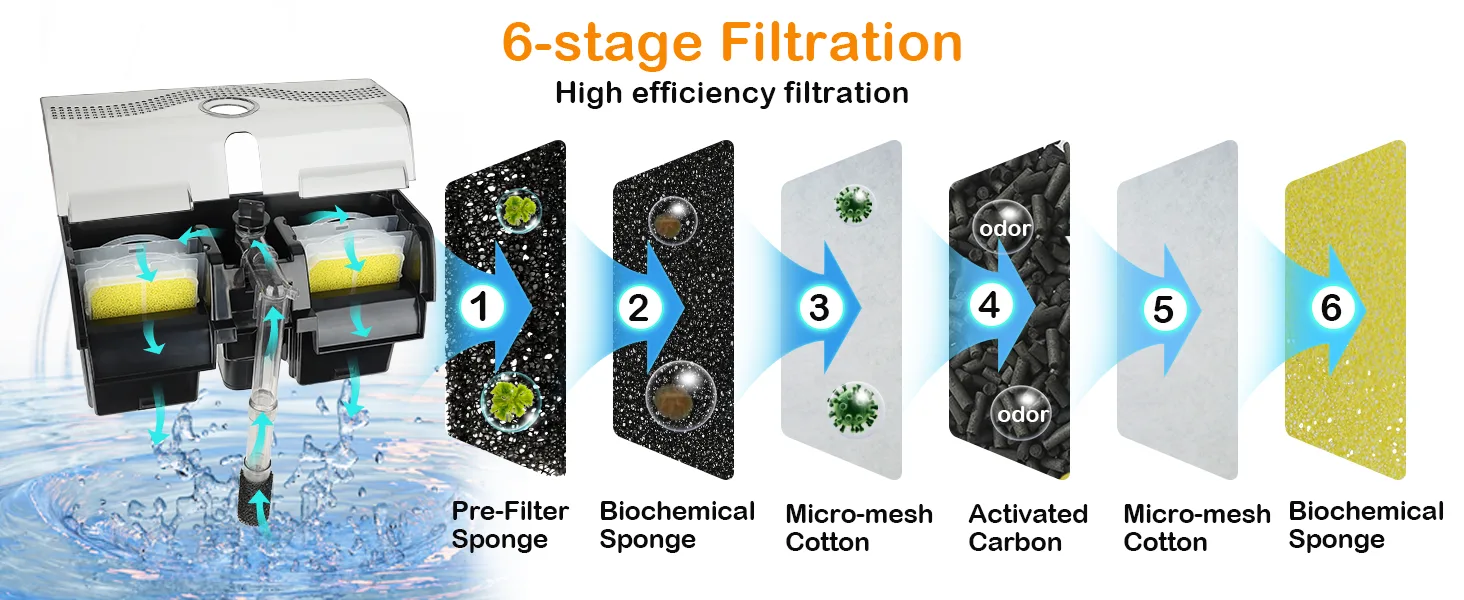 Hygger aquarium filter with 6-stage filtration system: Pre-filter sponge, biochemical sponge, micro-mesh cotton, activated ca