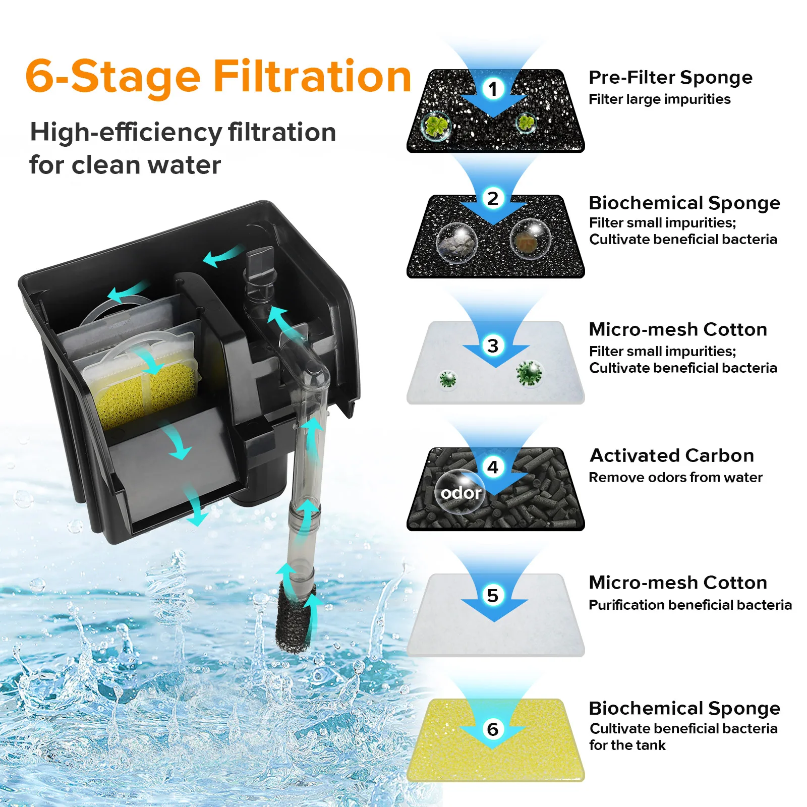 Hygger aquarium filter with 6-stage filtration system for clean water, showing pre-filter sponge, biochemical sponge, micro-m