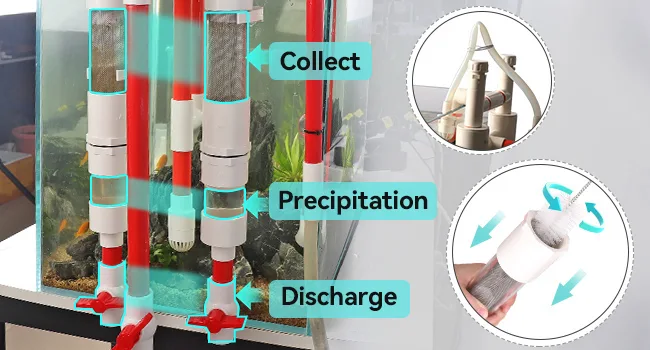 Hygger aquarium water filtration system with collect, precipitation, and discharge stages for clean tank maintenance
