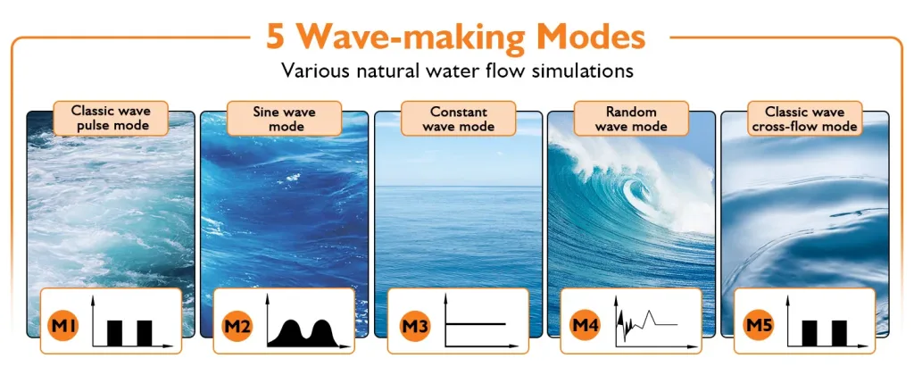 Hygger Aquarium's 5 wave-making modes: Classic wave pulse, Sine wave, Constant wave, Random wave, and Classic wave cross-flow