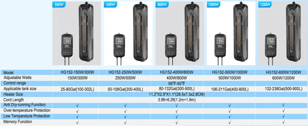 Hygger aquarium heaters with 300W, 500W, 800W, 1000W, and 1200W power options, featuring adjustable watts, control range, and