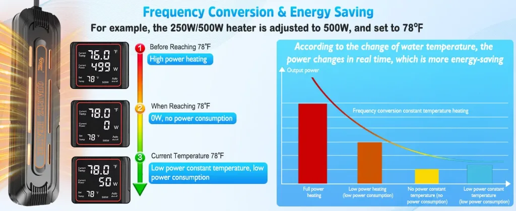Hygger aquarium heater with frequency conversion technology showing power adjustment from 499W to 50W at 78°F for energy savi