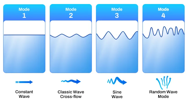 Hygger Aquarium Water Flow Modes: Constant Wave, Classic Wave Cross-flow, Sine Wave, Random Wave Mode