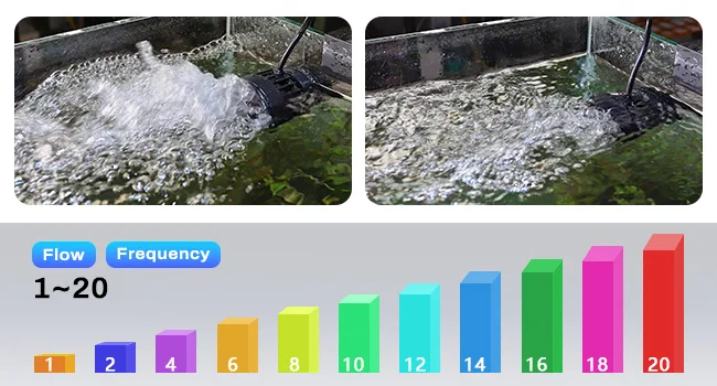 Hygger aquarium water flow comparison chart showing flow rates 1-20 with corresponding frequency bars for optimal fish tank m