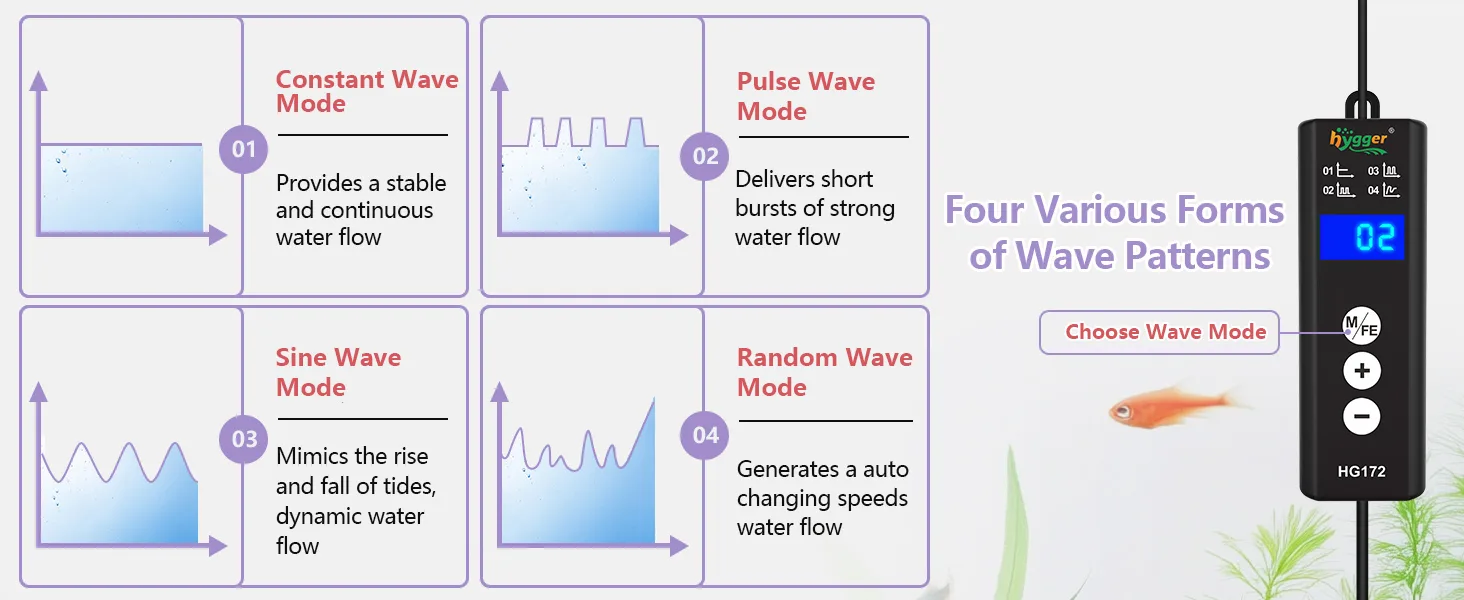 Hygger aquarium wave pump with four modes: constant, pulse, sine, and random water flow patterns for fish tanks
