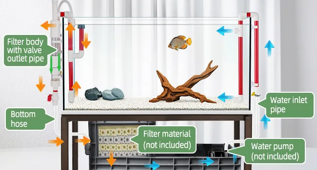 Hygger aquarium setup diagram showing filter body, water inlet pipe, bottom hose, filter material, and water pump components