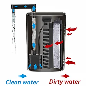 Hygger aquarium water filtration system showing clean and dirty water flow with arrows