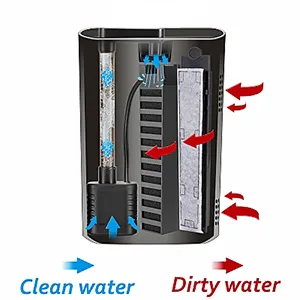 Hygger aquarium filter system showing clean water flow and dirty water intake with arrows