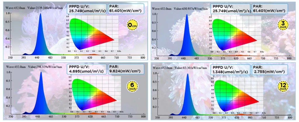 Hygger aquarium LED light spectrum comparison: 0cm, 3inch, 6inch, 12inch models with PPFD, PAR, and wavelength data for coral