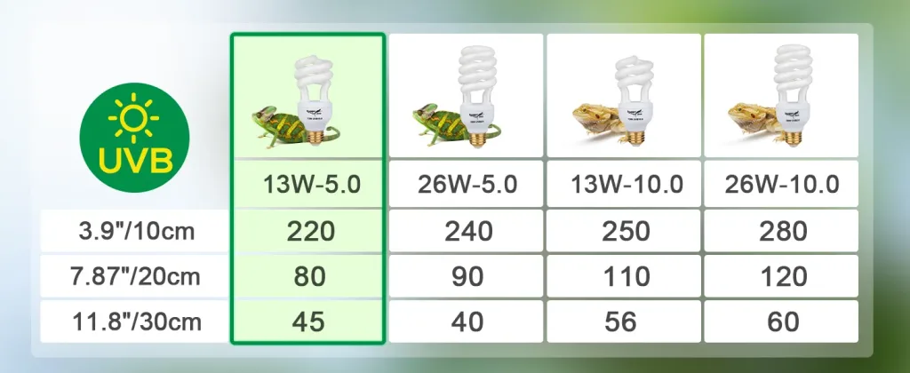 UVB reptile light bulb chart showing 13W-5.0, 26W-5.0, 13W-10.0, and 26W-10.0 models with wattage and distance specifications