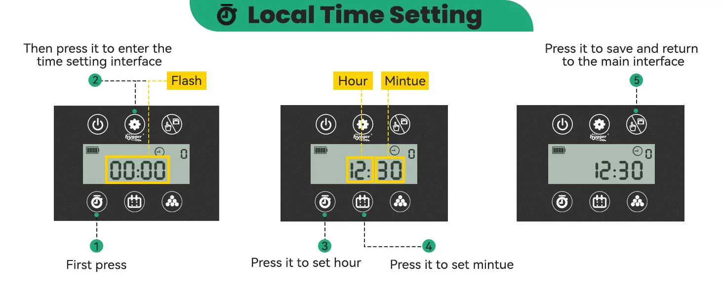 Step-by-step guide for setting local time on Hygger aquarium controller with labeled buttons and time display