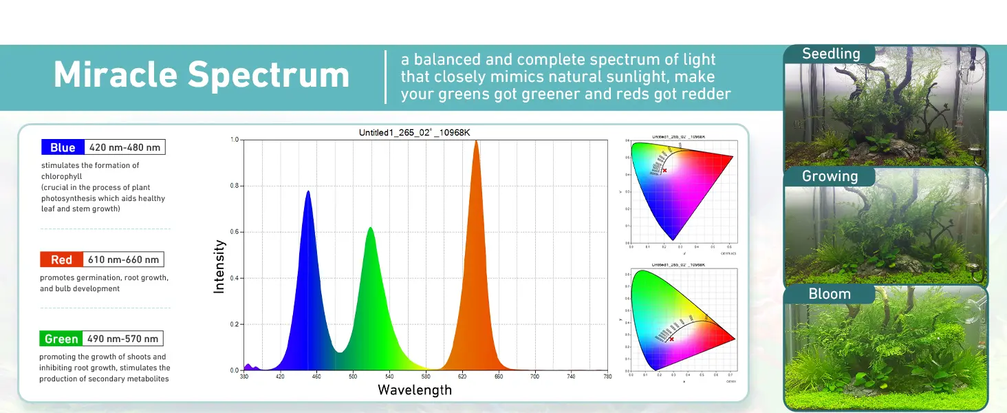 Miracle Spectrum light spectrum chart showing blue, red, and green wavelengths for aquarium plant growth, with seedling, grow