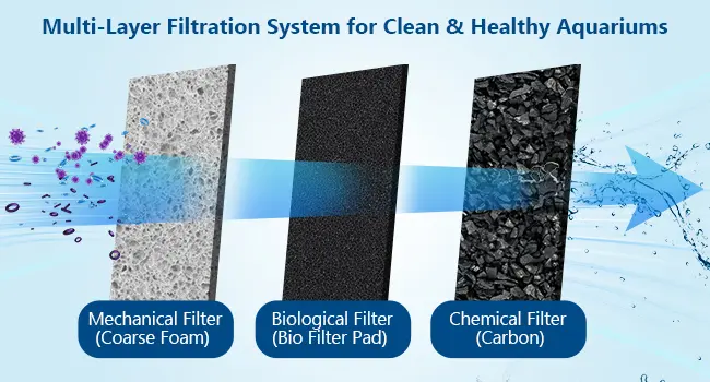 Multi-layer aquarium filtration system with mechanical, biological, and chemical filters for clean water