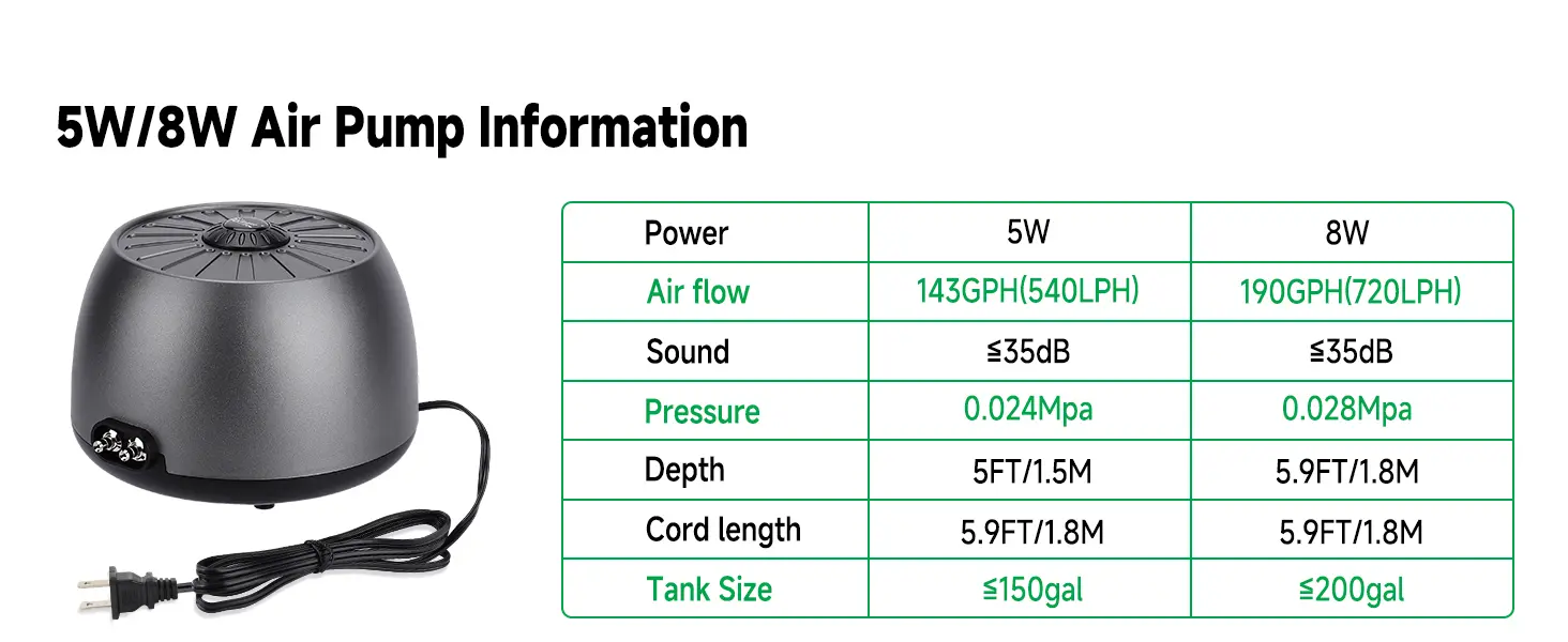 5W/8W aquarium air pump specifications table showing power, airflow, sound, pressure, depth, cord length, and tank size for b