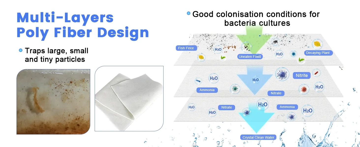 Multi-Layers Poly Fiber Design traps particles and provides bacteria culture conditions for aquarium filtration