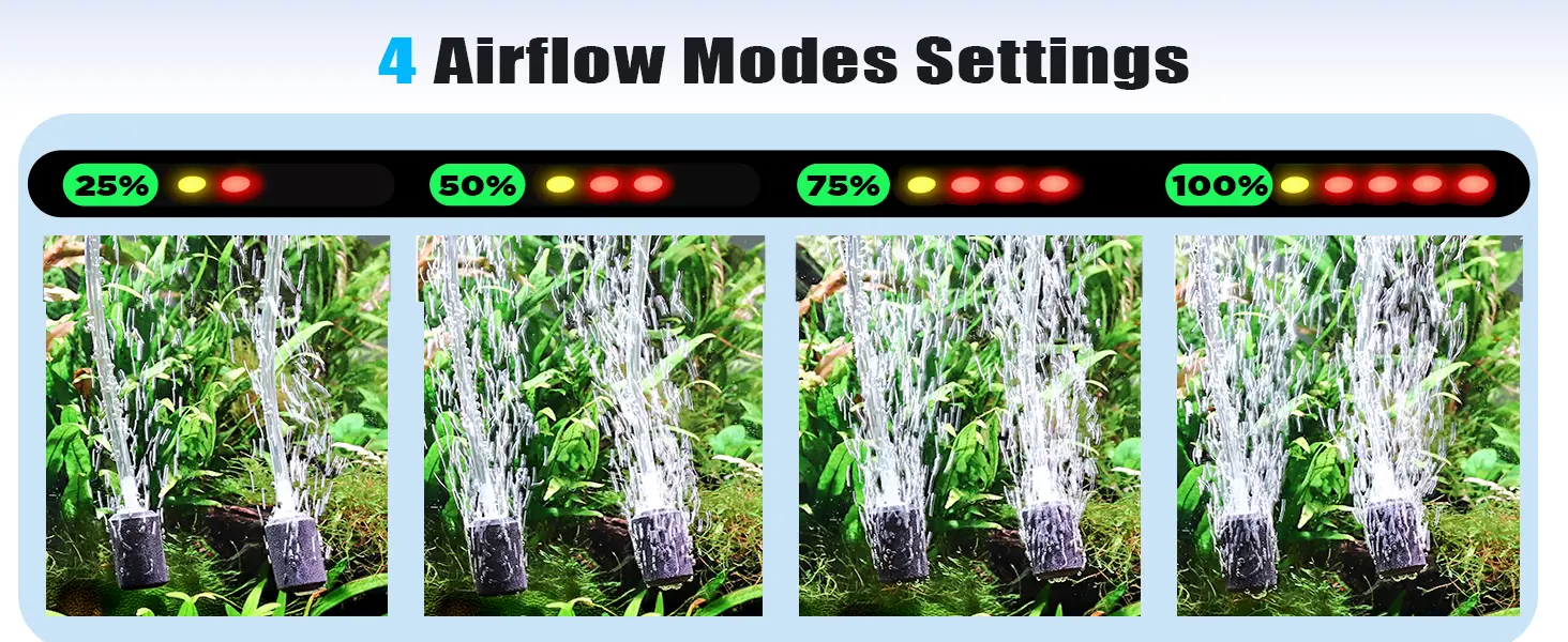 Hygger aquarium air pump with 4 airflow modes: 25%, 50%, 75%, and 100% settings shown with corresponding water flow intensity