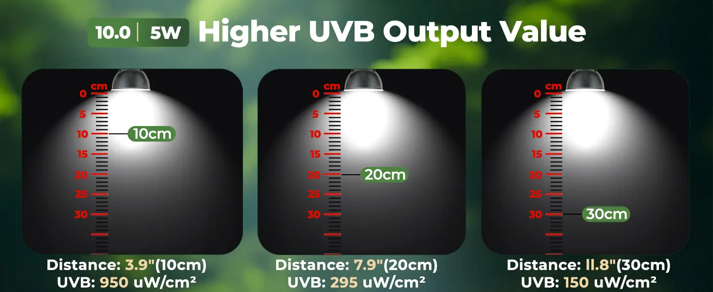 UVB output comparison chart showing 5W lamp intensity at 10cm, 20cm, and 30cm distances with UVB values 950, 295, and 150 uW/