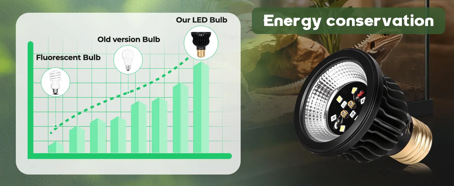 Energy-efficient LED bulb comparison chart showing lower energy consumption than fluorescent and old bulbs