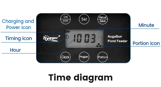 Hygger AugaSun Pond Feeder control panel showing time display, icons for charging, timing, hour, minute, portion, and buttons