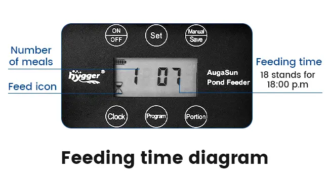 Hygger AugaSun Pond Feeder control panel showing feeding time settings with 18 meals at 18:00 p.m.
